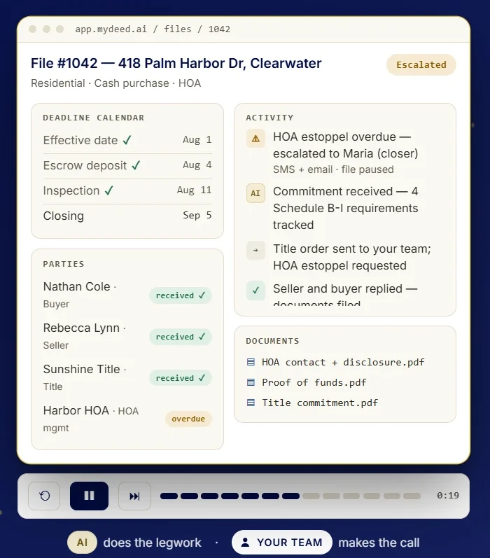 MyDeed.ai file view: deadline calendar, parties, activity feed and documents for a sample file